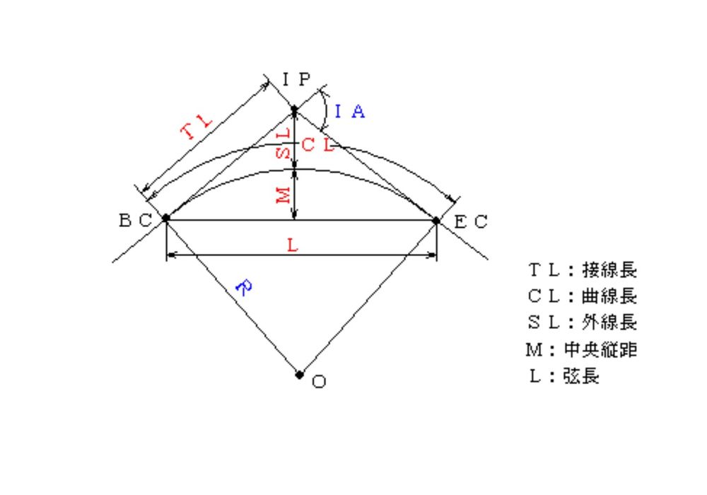 円の要素から線形を決める場合