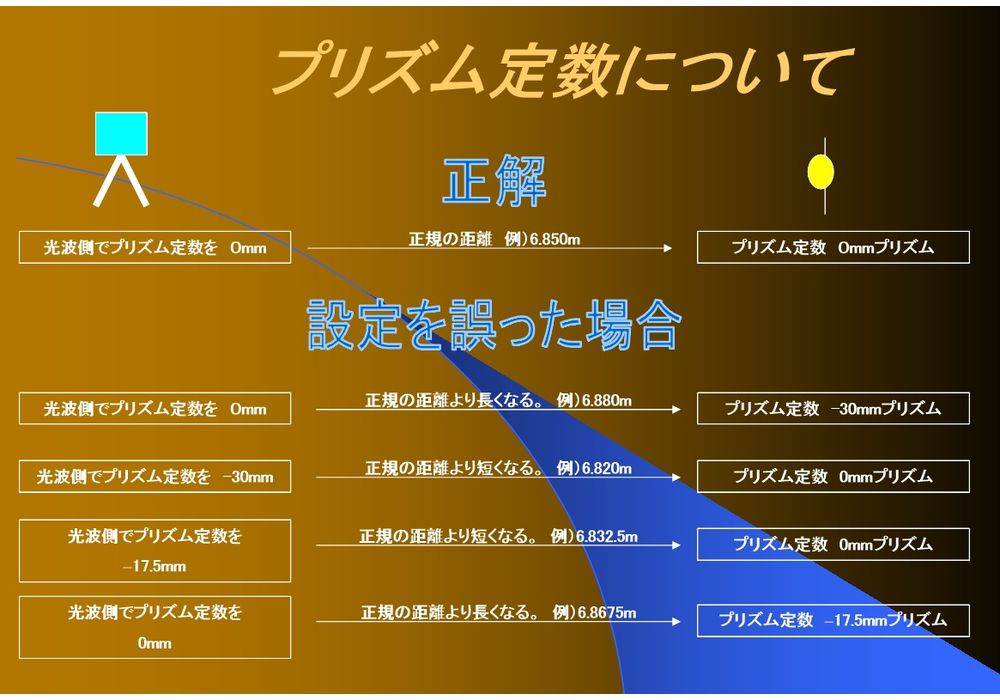 ミラー 定数 測量